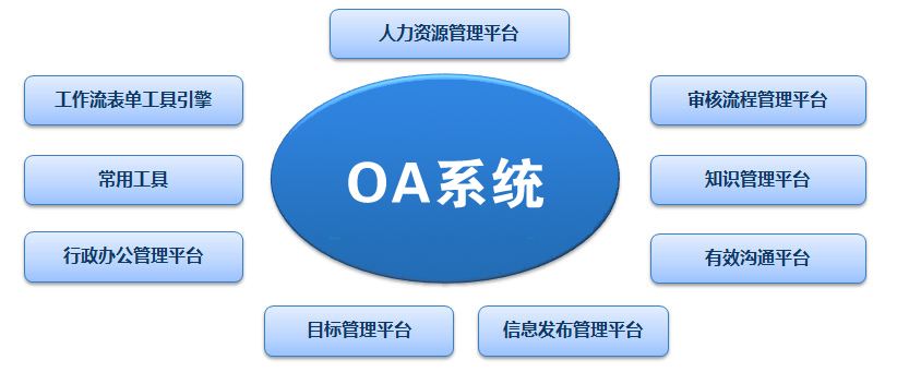OA系統(tǒng)有哪些最常用的板塊 OA系統(tǒng)有哪些最常用的板塊