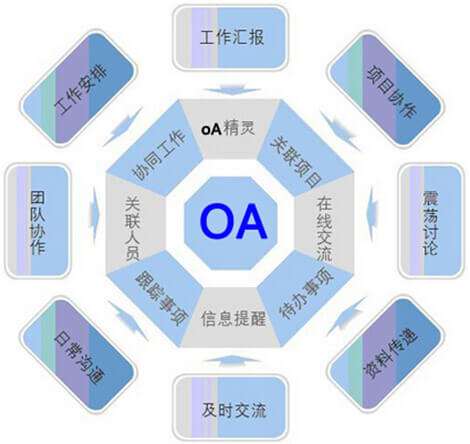 OA系統(tǒng)選型需要過(guò)哪三關(guān)？
