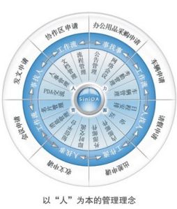 怎樣才能提高OA系統(tǒng)實(shí)施項(xiàng)目的成功率？