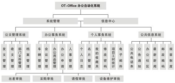 OA產(chǎn)品功能模塊應(yīng)該以適用為主，滿足用戶需求