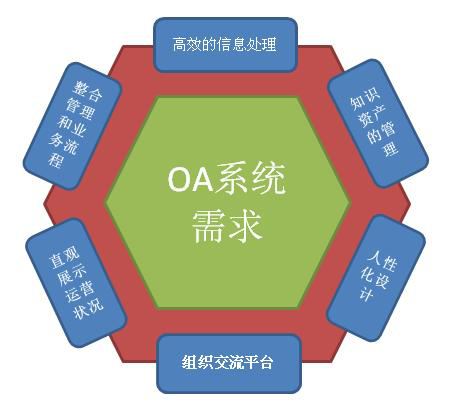 自定義化OA系統(tǒng)才是最實用的OA嗎？