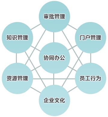 與傳統(tǒng)辦公相比，協(xié)同OA價值如何體現(xiàn)？