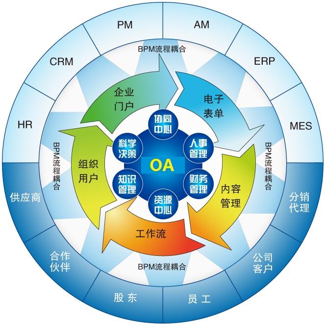 OA軟件系統(tǒng)型，自定義化的個性需求走向普及