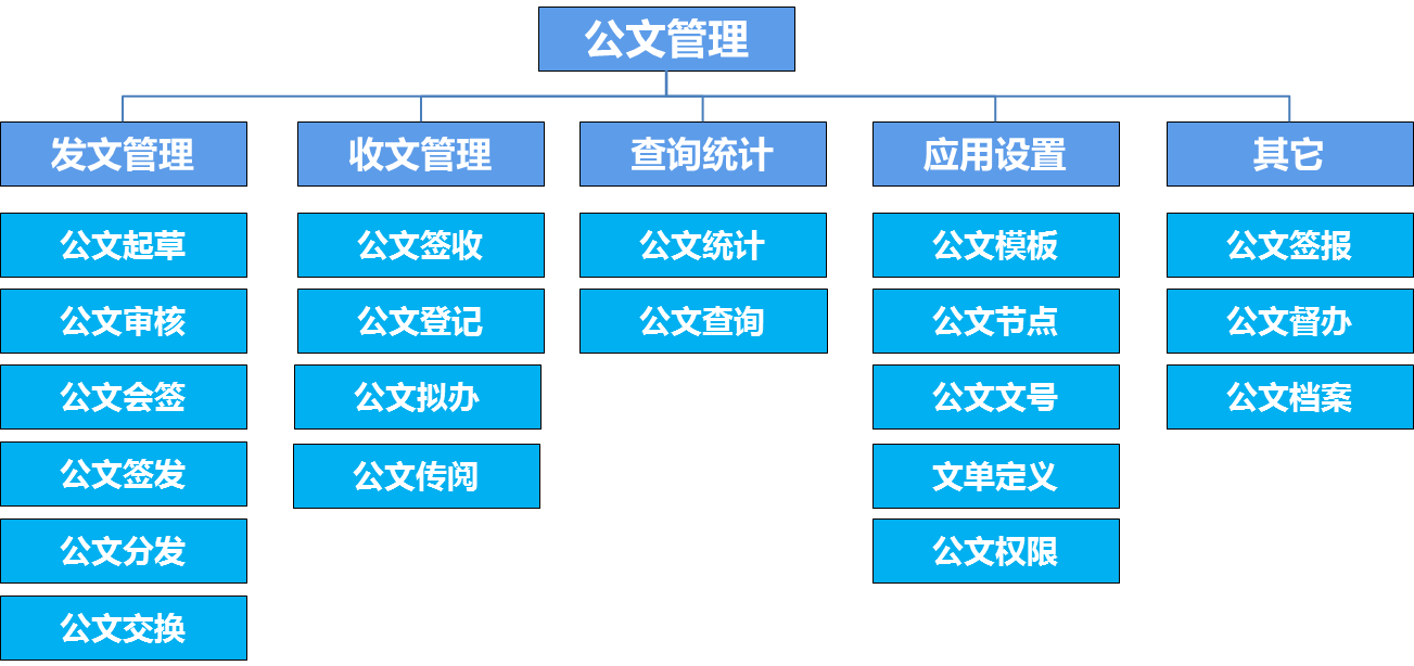 oa公文是黨政機關(guān)、企事業(yè)單位、法定團體等組織在公務活動