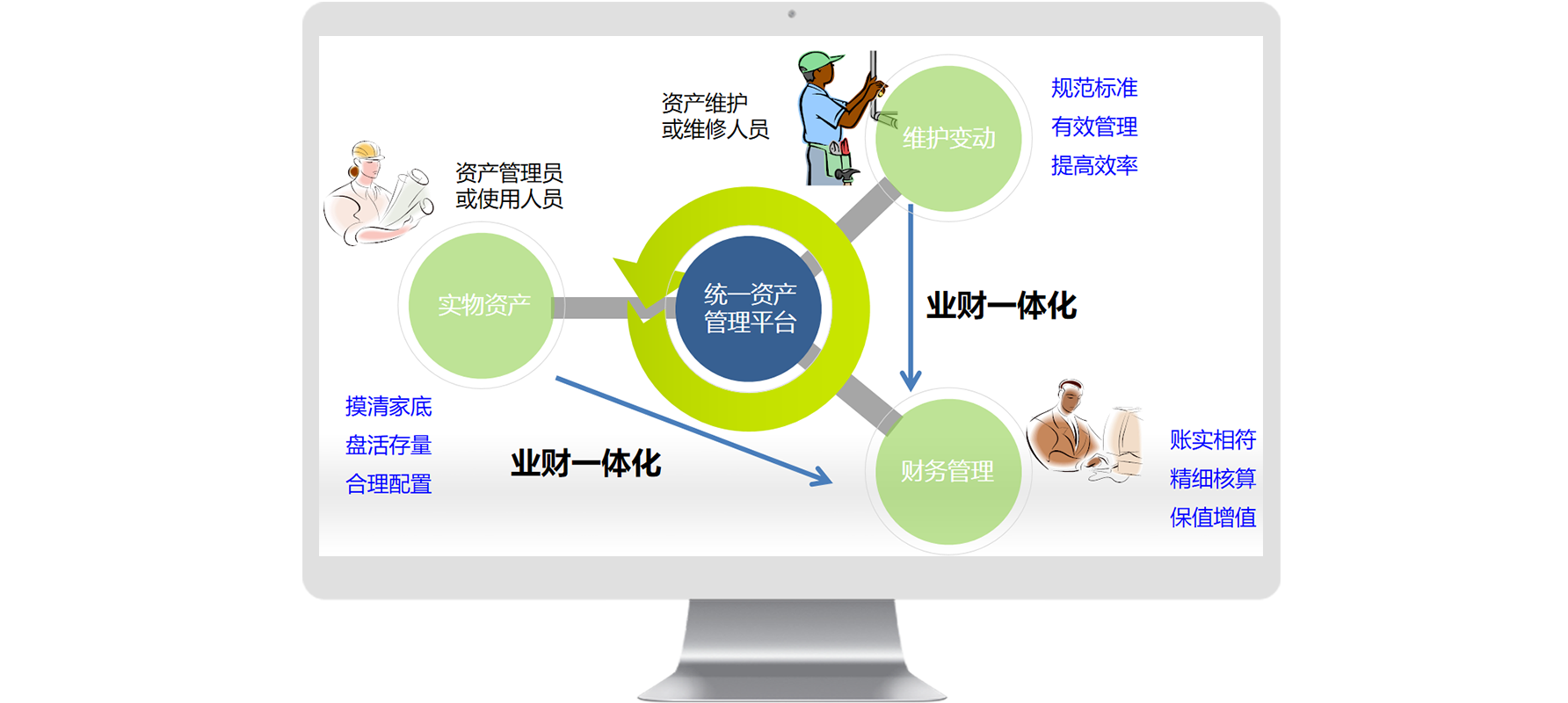 怎么加強(qiáng)資產(chǎn)管理效率？