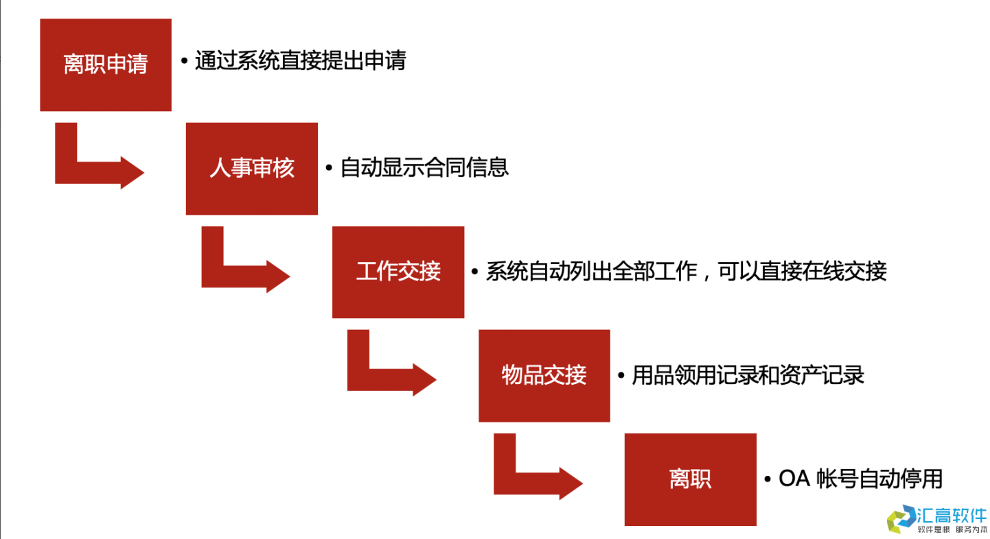 OA業(yè)務功能介紹：基礎HR管理系統(tǒng)